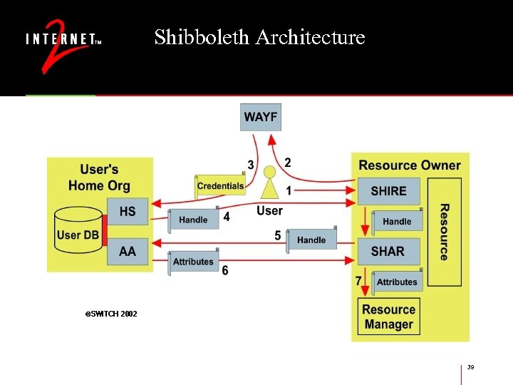 Shibboleth Architecture 39 