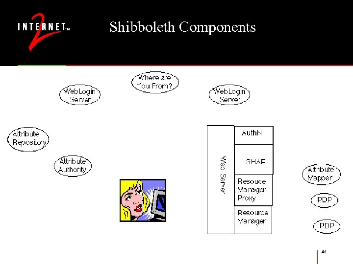 Shibboleth Components 40 