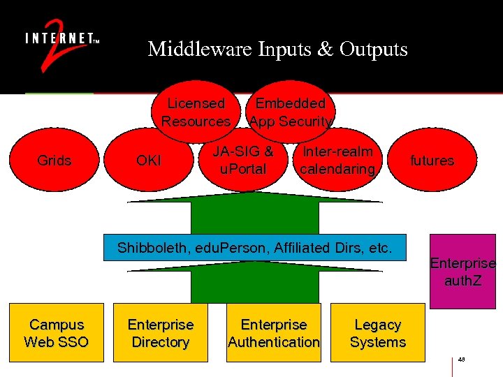 Middleware Inputs & Outputs Licensed Resources Grids OKI Embedded App Security JA-SIG & u.