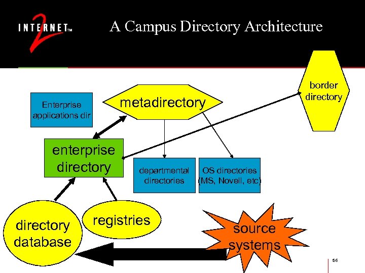 A Campus Directory Architecture metadirectory Enterprise applications dir enterprise directory database border directory departmental