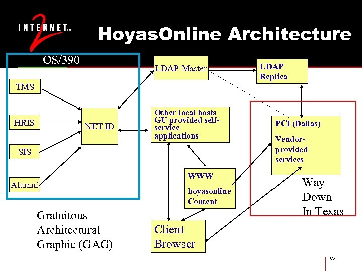 Hoyas. Online Architecture OS/390 LDAP Master LDAP Replica TMS HRIS NET ID Other local
