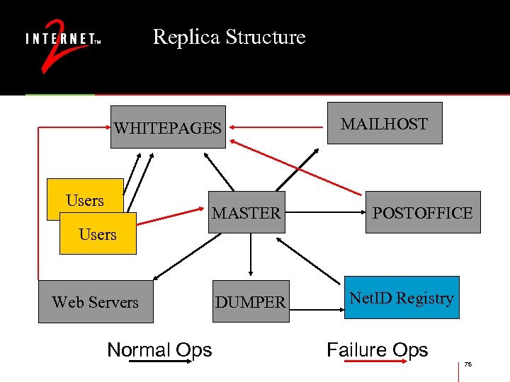 Replica Structure WHITEPAGES Users MASTER MAILHOST POSTOFFICE Users Web Servers Normal Ops DUMPER Net.