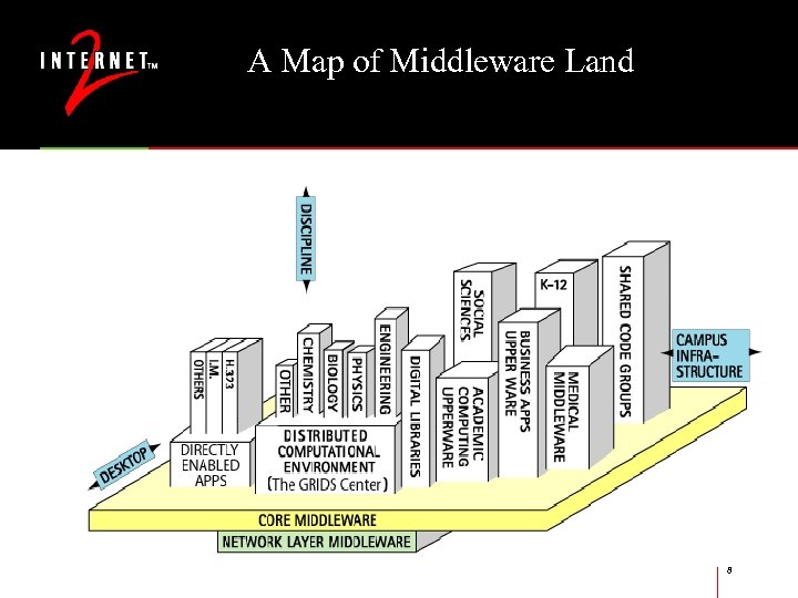 A Map of Middleware Land 8 