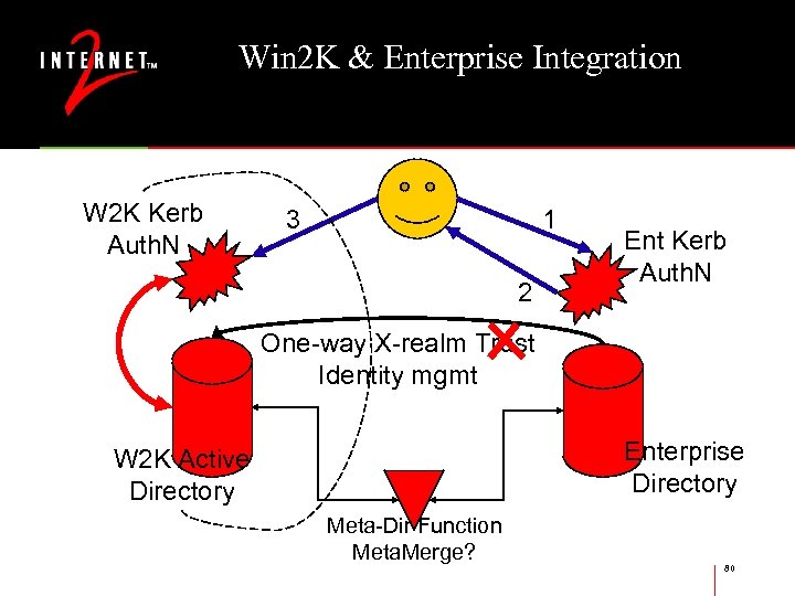 Win 2 K & Enterprise Integration W 2 K Kerb Auth. N 3 1