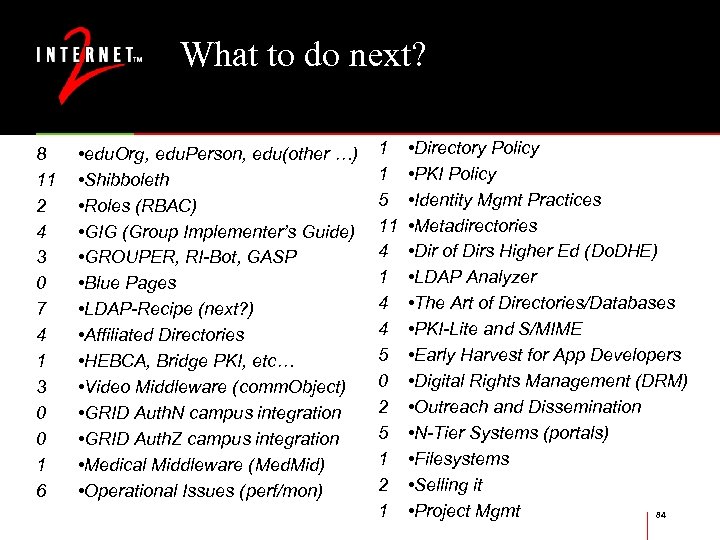 What to do next? 8 11 2 4 3 0 7 4 1 3