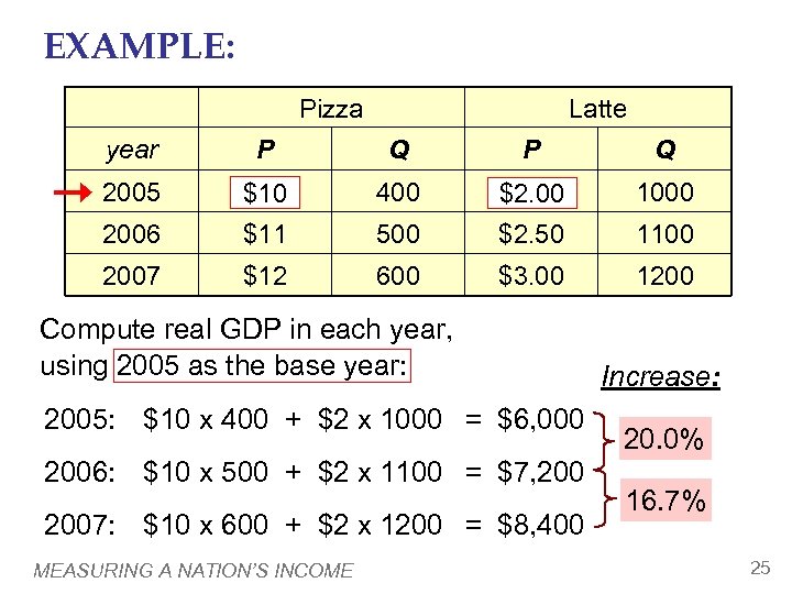 EXAMPLE: Pizza Latte year P Q 2005 $10 400 $2. 00 1000 2006 $11