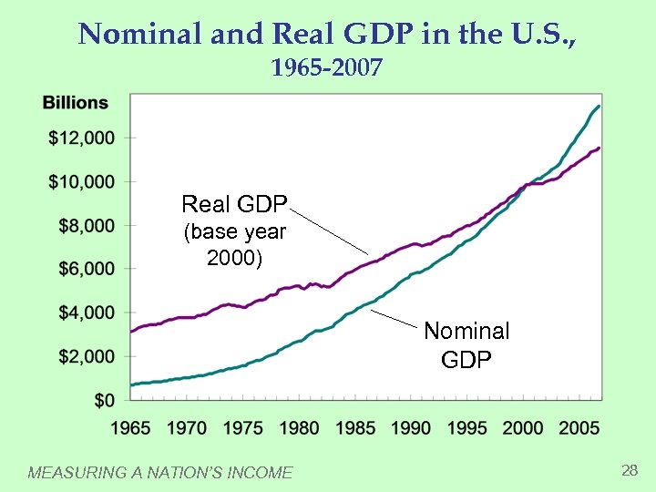 Nominal and Real GDP in the U. S. , 1965 -2007 Real GDP (base