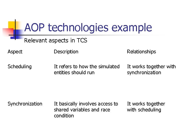 AOP technologies example Relevant aspects in TCS Aspect Description Relationships Scheduling It refers to