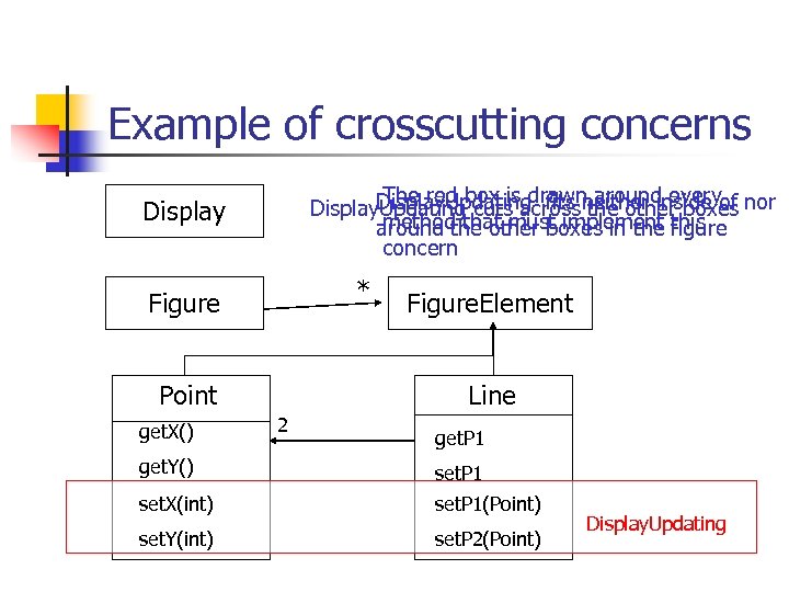 Example of crosscutting concerns The red box is fits around every Display. Updatingdrawnthe other