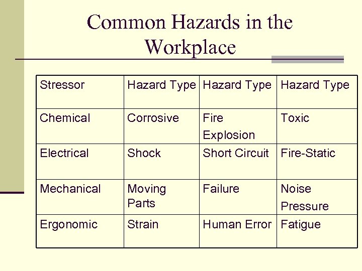 Common Hazards in the Workplace Stressor Hazard Type Chemical Corrosive Fire Explosion Electrical Shock