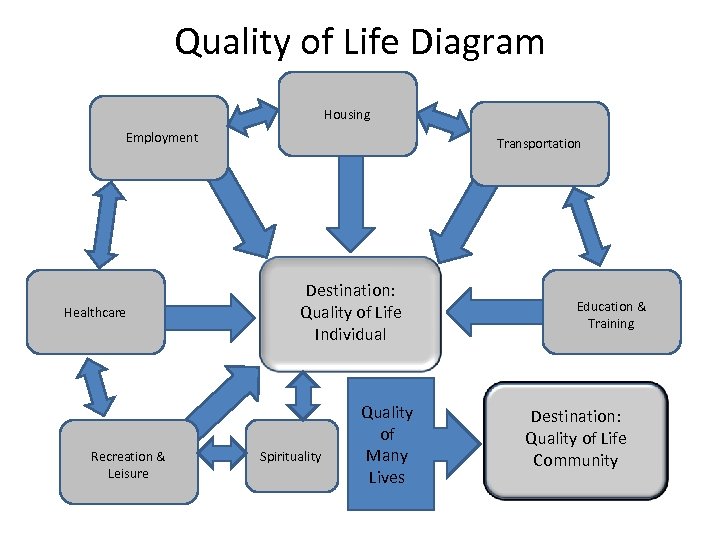 Quality of Life Diagram Housing Employment Healthcare Recreation & Leisure Transportation Destination: Quality of