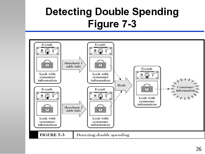 Detecting Double Spending Figure 7 -3 26 
