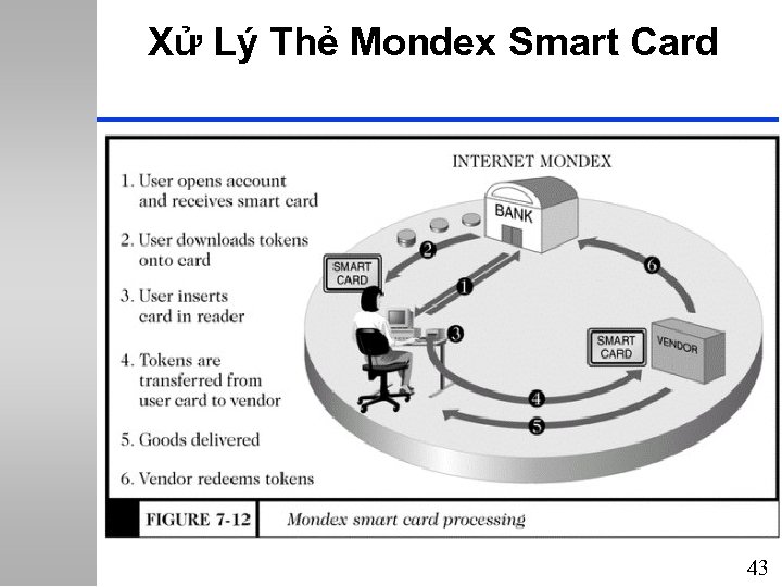 Xử Lý Thẻ Mondex Smart Card 43 