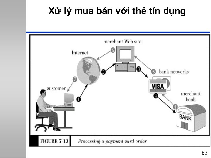 Xử lý mua bán với thẻ tín dụng 62 
