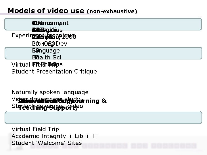 Models of video use (non-exhaustive) Chemistry Environment 40 200 Biology Central Ed 1 st