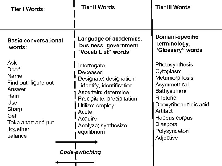 Tier II Words Tier I Words: Tier III Words Basic conversational words: Language of