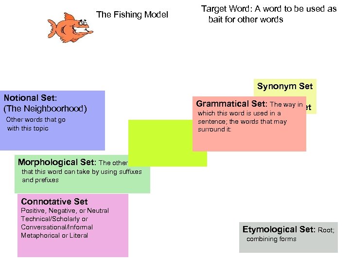 The Fishing Model Target Word: A word to be used as bait for other