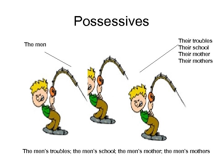 Possessives The men Their troubles Their school Their mothers The men’s troubles; the men’s