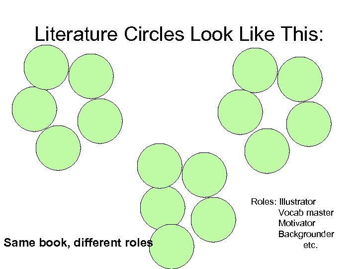 Literature Circles Look Like This: Same book, different roles Roles: Illustrator Vocab master Motivator