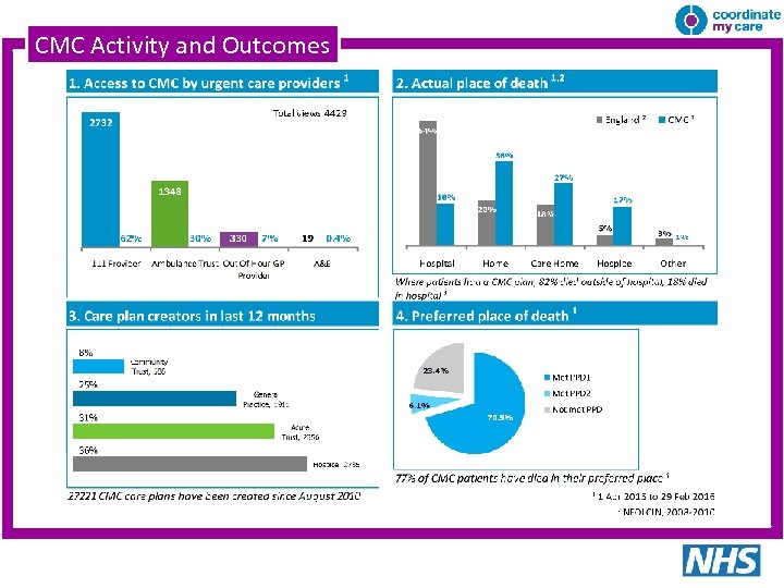 CMC Activity and Outcomes 