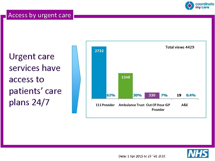 Access by urgent care Urgent care services have access to patients’ care plans 24/7