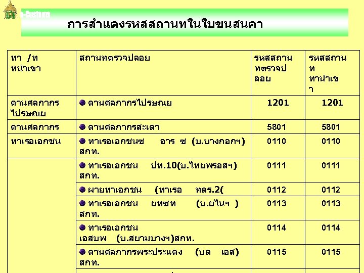  การสำแดงรหสสถานทในใบขนสนคา ทา /ท ทนำเขา สถานทตรวจปลอย รหสสถาน ทตรวจป ลอย รหสสถาน ท ทานำเข า ดานศลกากร