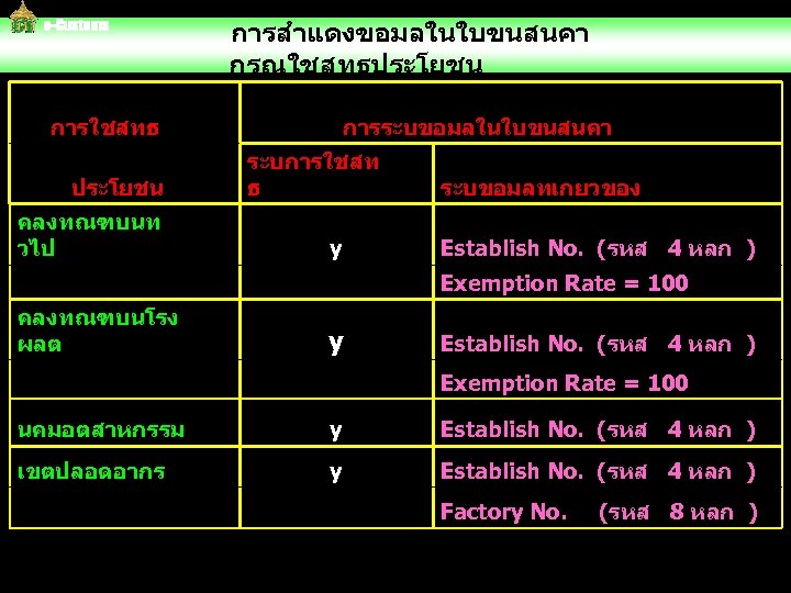  การสำแดงขอมลในใบขนสนคา กรณใชสทธประโยชน การใชสทธ ประโยชน คลงทณฑบนท วไป การระบขอมลในใบขนสนคา ระบการใชสท ธ y คลงทณฑบนโรง ผลต ระบขอมลทเกยวของ