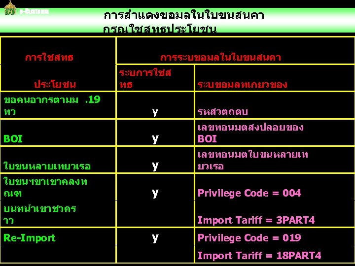  การสำแดงขอมลในใบขนสนคา กรณใชสทธประโยชน การใชสทธ ประโยชน ขอคนอากรตามม. 19 ทว การระบขอมลในใบขนสนคา ระบการใชส ทธ ระบขอมลทเกยวของ y รหสวตถดบ