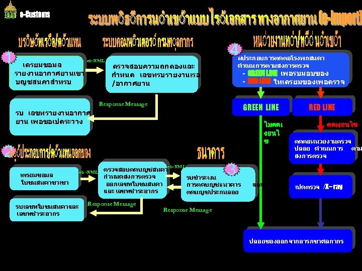 1 เตรยมขอมล รายงานอากาศยานเขา บญชสนคาสำหรบ 4 eb-XML ผประกอบการตดตอโรงพกสนคา ดำเนนการตามสงการตรวจ - GREEN LINE เพอรบมอบของ - RED