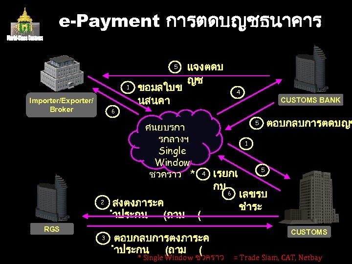 e-Payment การตดบญชธนาคาร 5 1 Importer/Exporter/ Broker 6 ขอมลใบข นสนคา แจงตดบ ญช 4 RGS 3