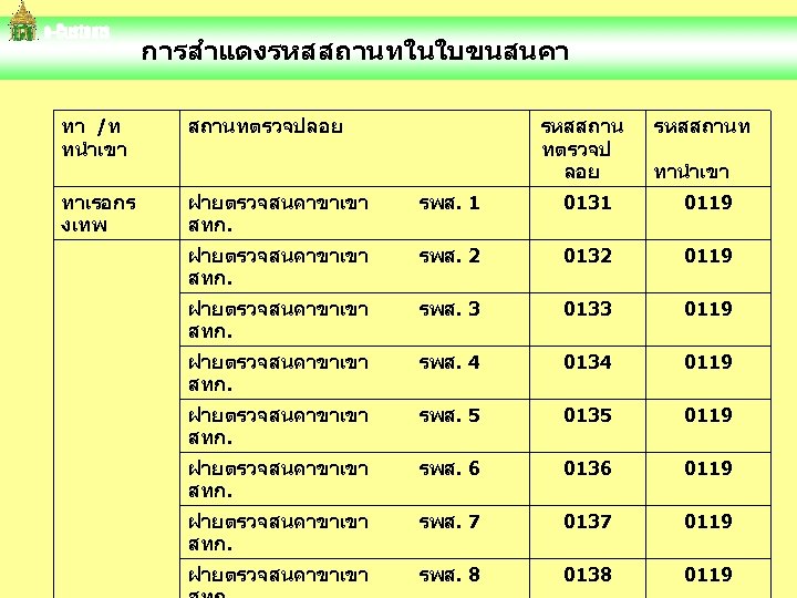  การสำแดงรหสสถานทในใบขนสนคา ทา /ท ทนำเขา สถานทตรวจปลอย รหสสถาน ทตรวจป ลอย รหสสถานท ทาเรอกร งเทพ ฝายตรวจสนคาขาเขา สทก.