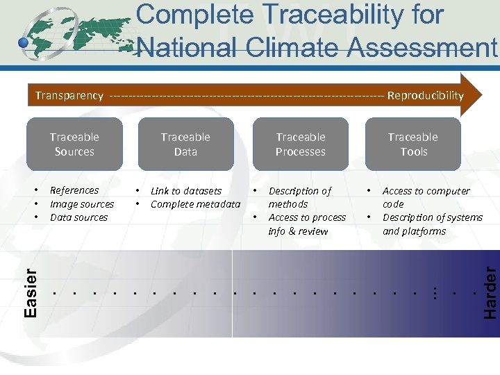 Complete Traceability for National Climate Assessment Transparency ------------------------------------ Reproducibility Traceable Data Traceable Processes •