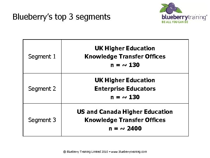 Blueberry’s top 3 segments Segment 1 UK Higher Education Knowledge Transfer Offices n =