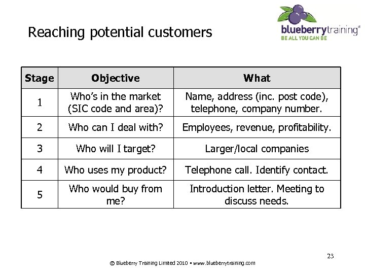 Reaching potential customers Stage Objective What 1 Who’s in the market (SIC code and