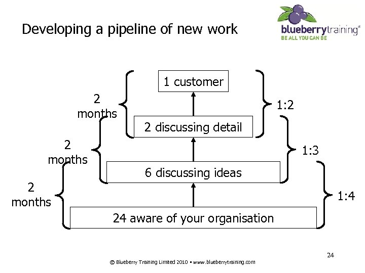 Developing a pipeline of new work 1 customer 2 months 1: 2 2 discussing