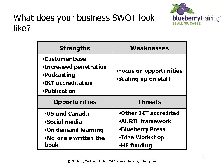 What does your business SWOT look like? Strengths Weaknesses • Customer base • Increased