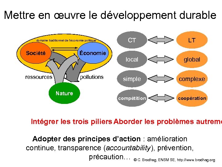 Mettre en œuvre le développement durable domaine traditionnel de l'économie politique Société Économie ressources