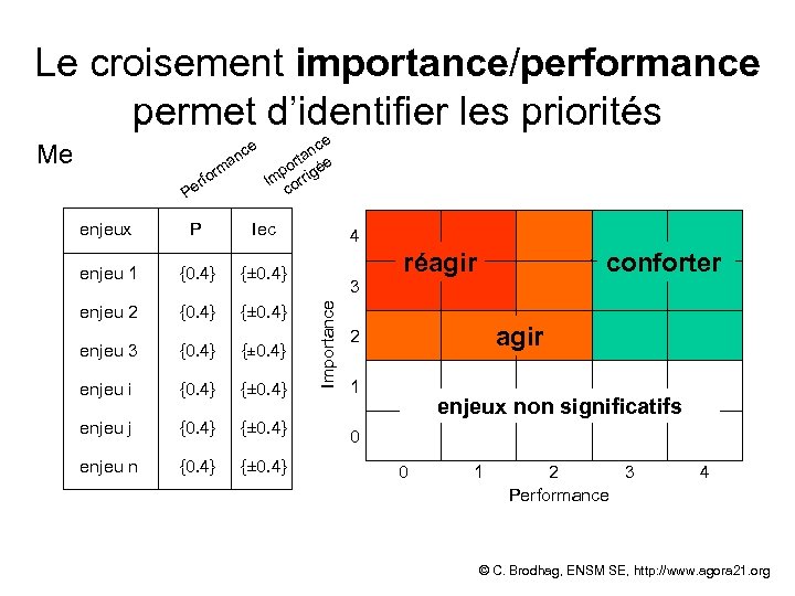 Le croisement importance/performance permet d’identifier les priorités e Me c an rm rfo Pe
