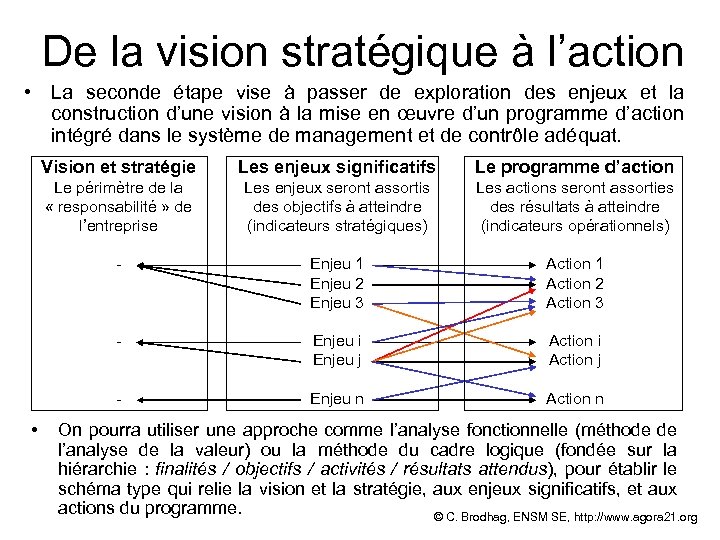 De la vision stratégique à l’action • La seconde étape vise à passer de