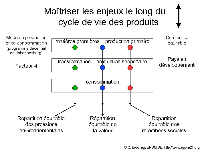 Maîtriser les enjeux le long du cycle de vie des produits Mode de production