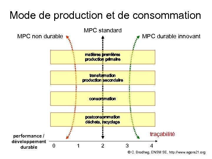 Mode de production et de consommation MPC standard MPC non durable MPC durable innovant