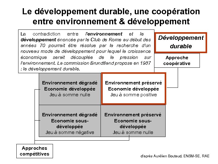 Le développement durable, une coopération entre environnement & développement La contradiction entre l'environnement et