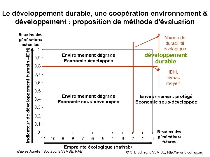 Le développement durable, une coopération environnement & développement : proposition de méthode d'évaluation Indicateur