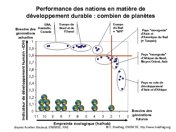 Performance des nations en matière de développement durable : combien de planètes générations actuelles