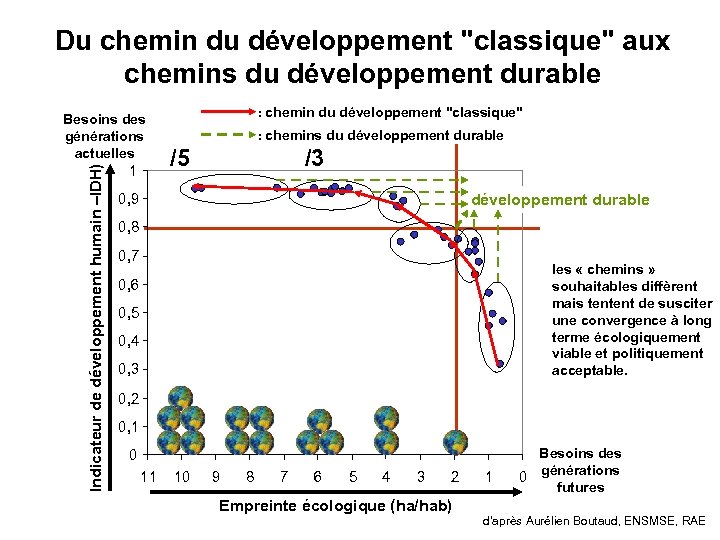 Du chemin du développement "classique" aux chemins du développement durable Indicateur de développement humain