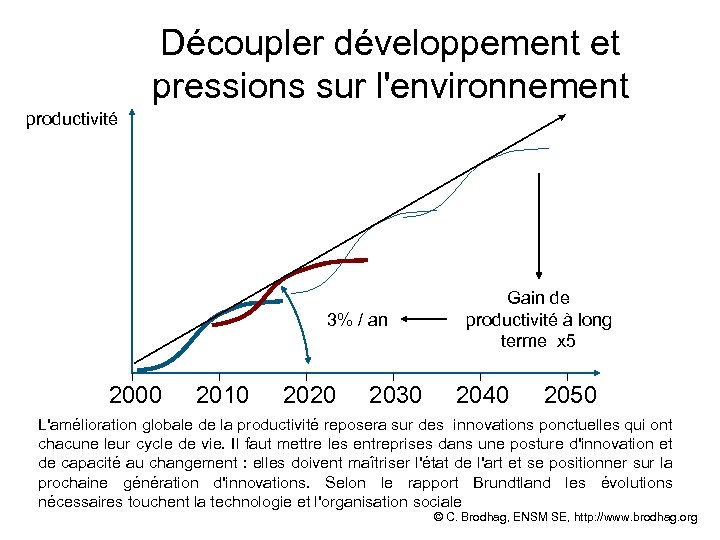 Découpler développement et pressions sur l'environnement productivité 3% / an 2000 2010 2020 2030