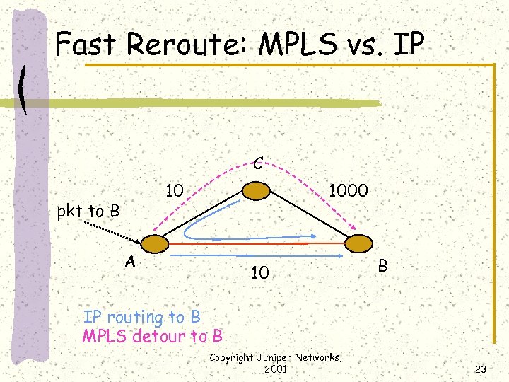 Fast Reroute: MPLS vs. IP C 10 pkt to B 1000 A 10 B