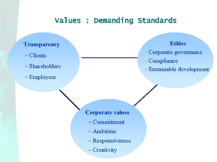 Values : Demanding Standards Ethics - Corporate governance - Compliance - Sustainable development Transparency