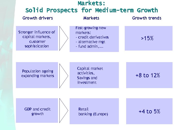 Markets: Solid Prospects for Medium-term Growth drivers Markets Growth trends Stronger influence of capital