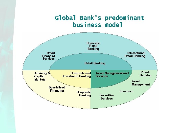 Global Bank’s predominant business model Domestic Retail Banking Retail Financial Services International Retail Banking